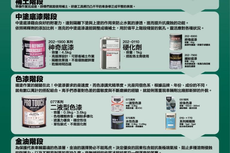 汽車修補流程圖